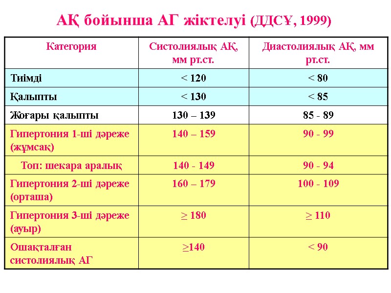 АҚ бойынша АГ жіктелуі (ДДСҰ, 1999)